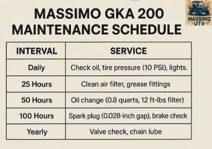What Are the Maintenance Schedules for the Massimo GKA 200?